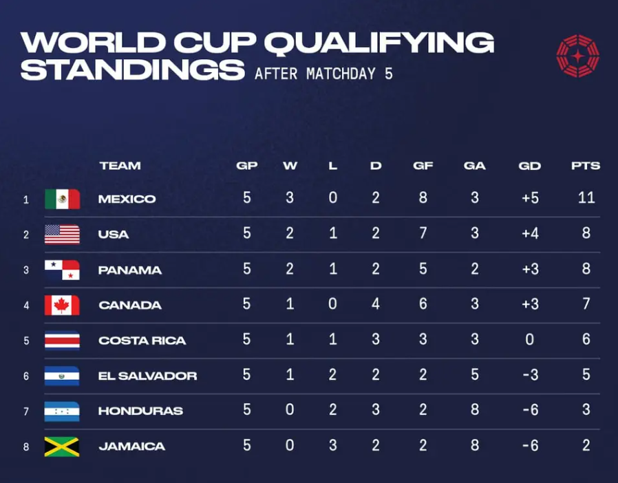 CONCACAF World Cup Qualification 3